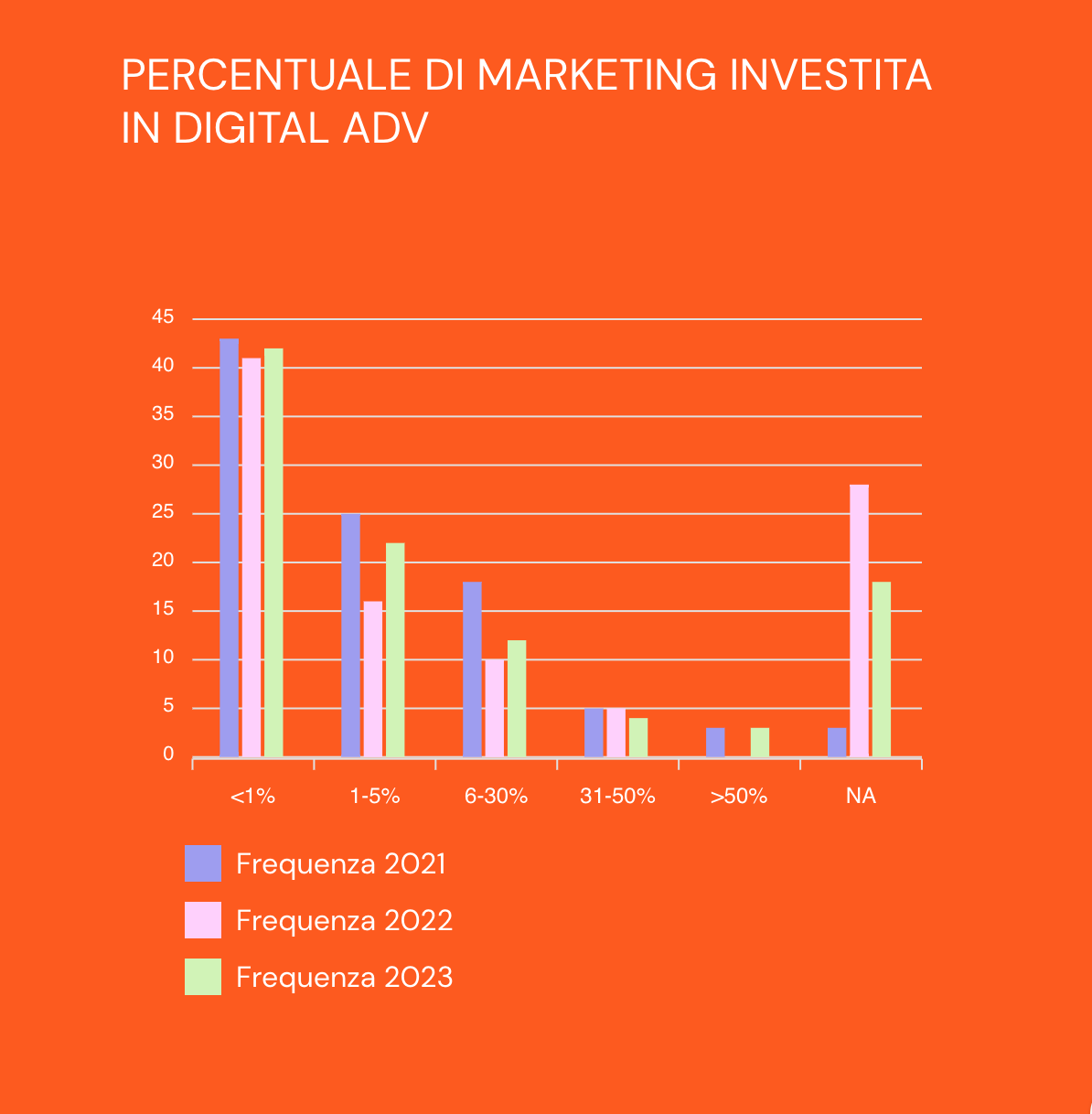 investimenti B2B nel digital marketing