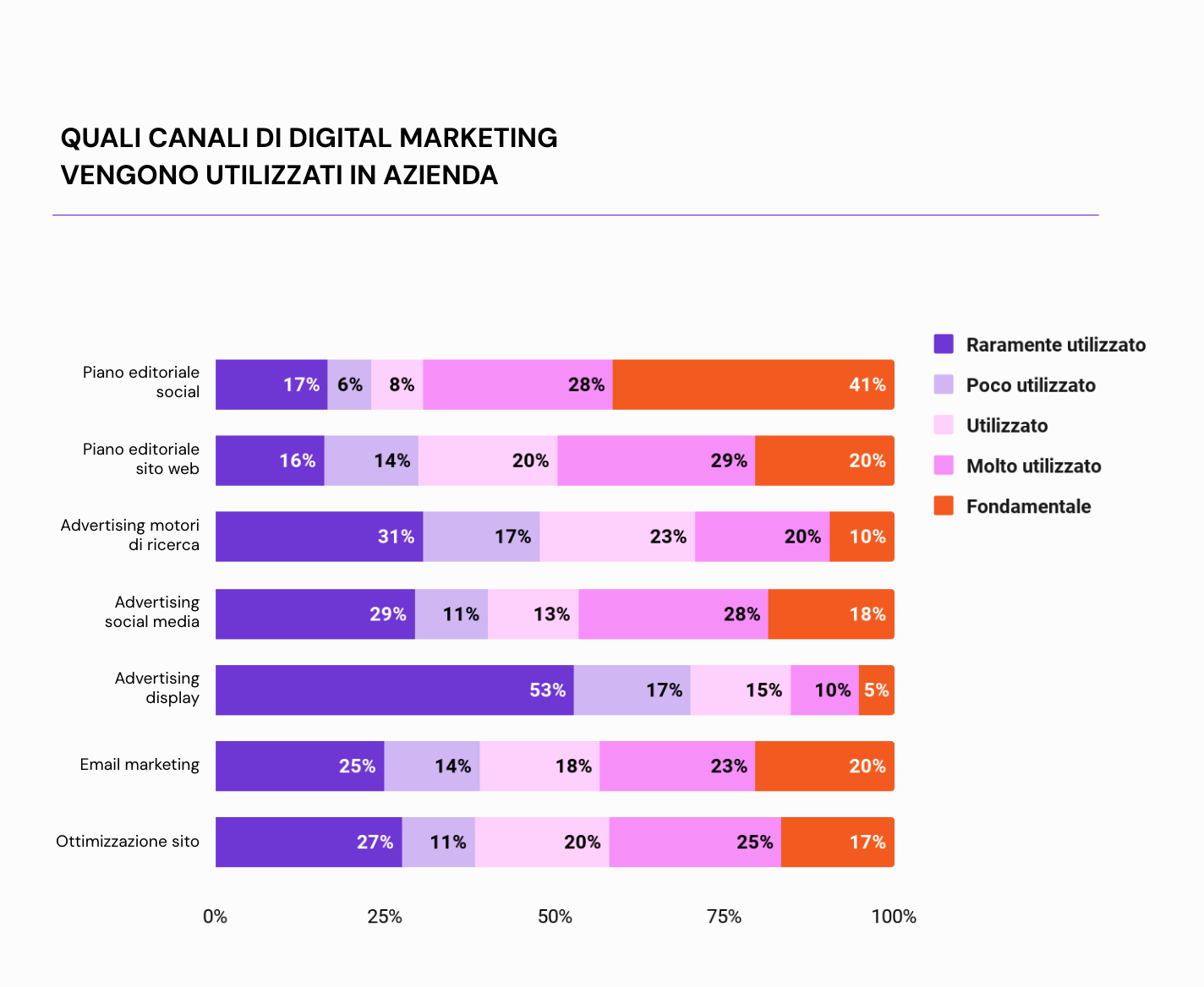 Canali digital marketing utilizzati da aziende B2B